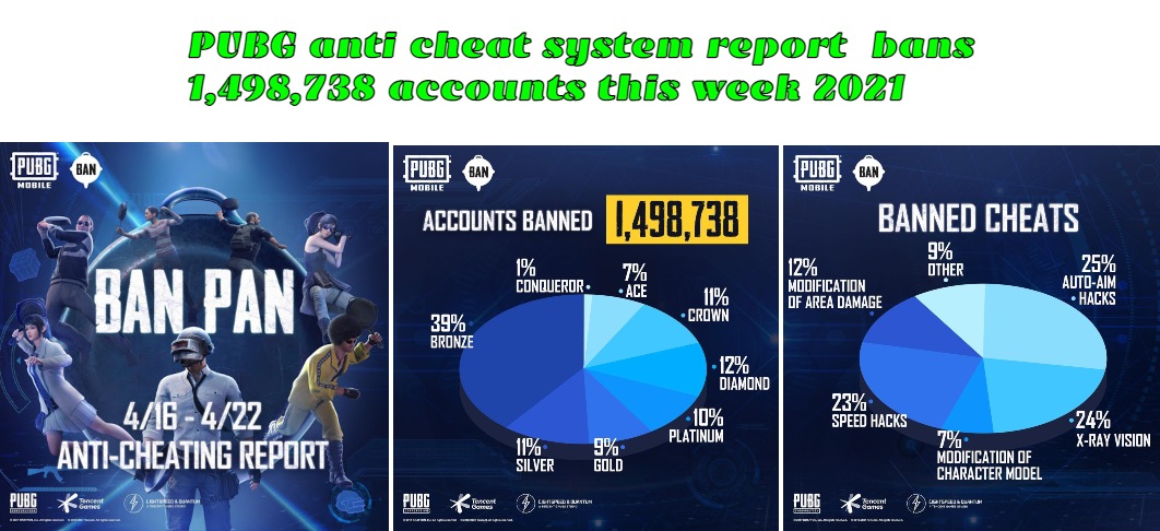 You are currently viewing PUBG anti cheat system report bans 1,498,738 accounts this week 2021