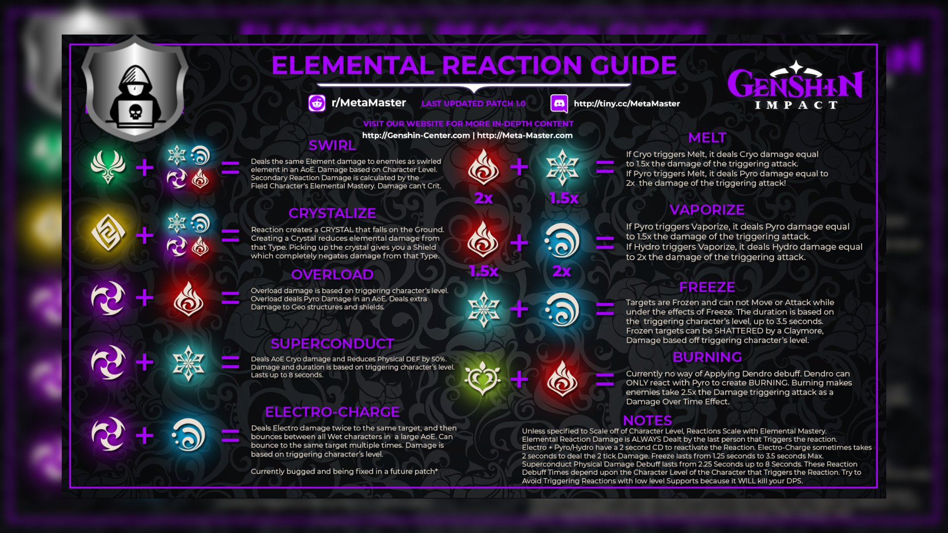 You are currently viewing Genshin Impact Elemental Reactions: Chart,Damage,Achievement and more