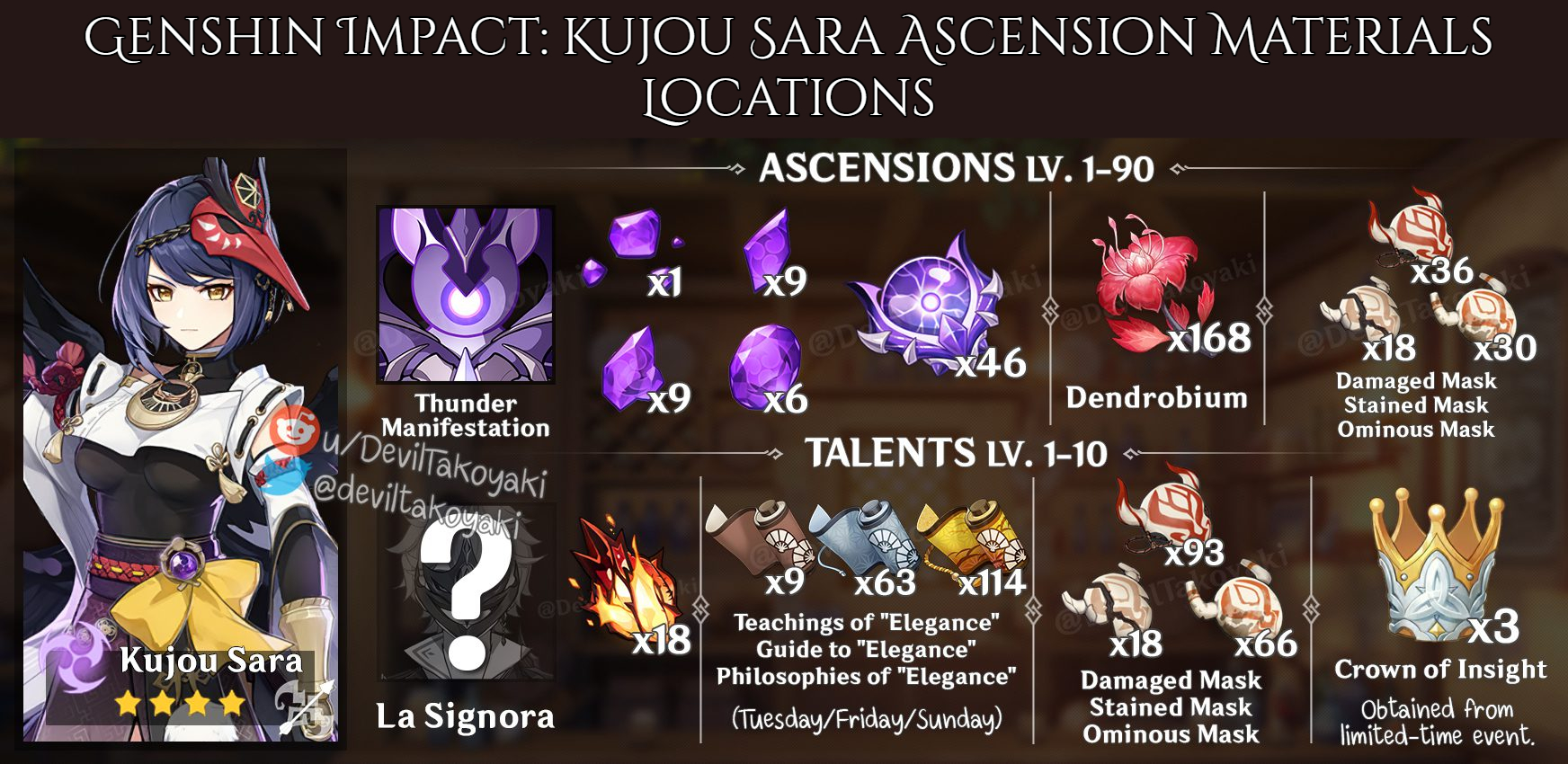 Read more about the article Genshin Impact: Kujou Sara Ascension Materials Locations