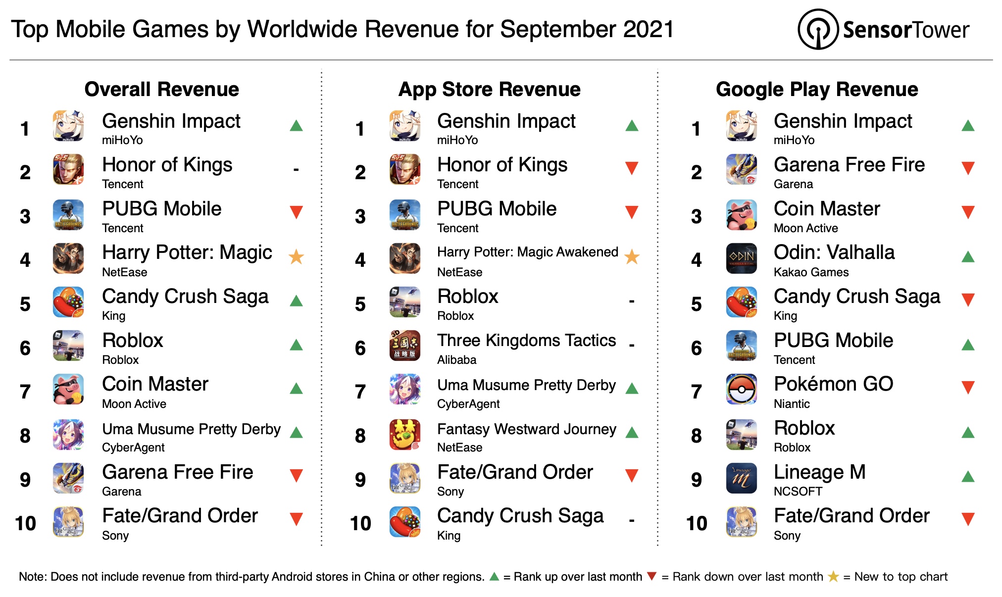Read more about the article Top Mobile Games by Worldwide Revenue September 2021