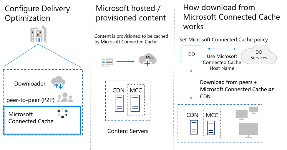 How To USE The Delivery Optimization Cache