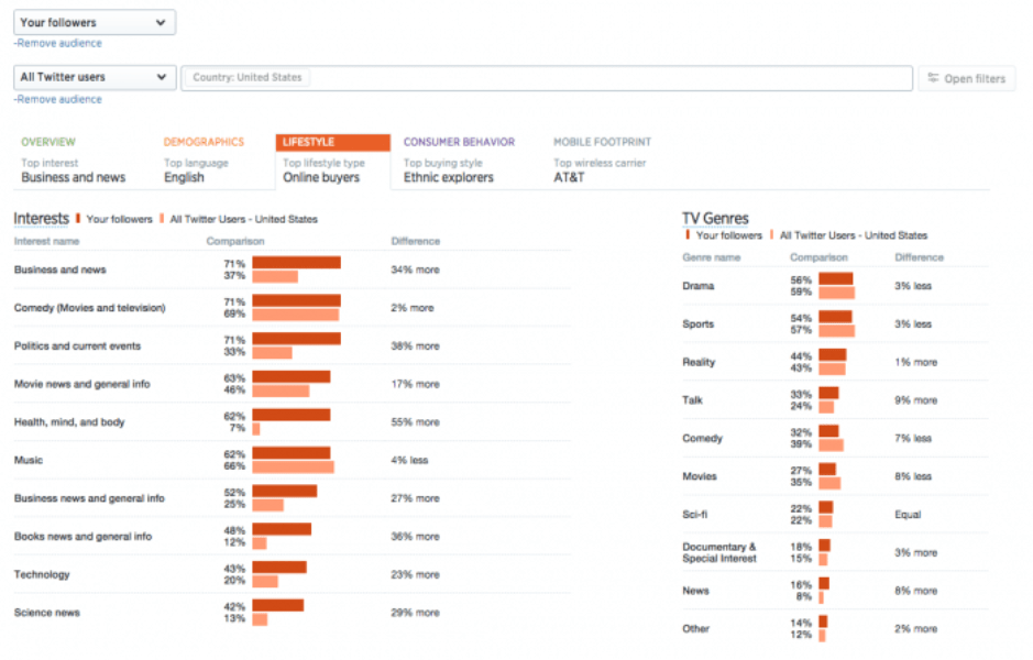 How to Get More In-Depth Twitter Audience Information