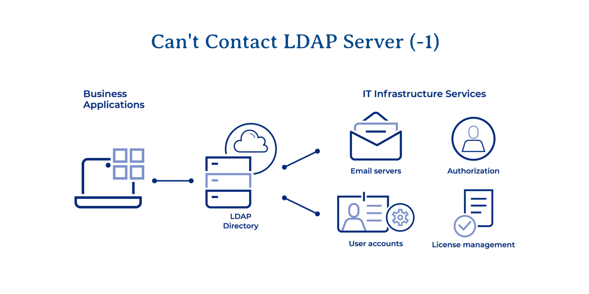 You are currently viewing Can’t Contact LDAP Server (-1)
