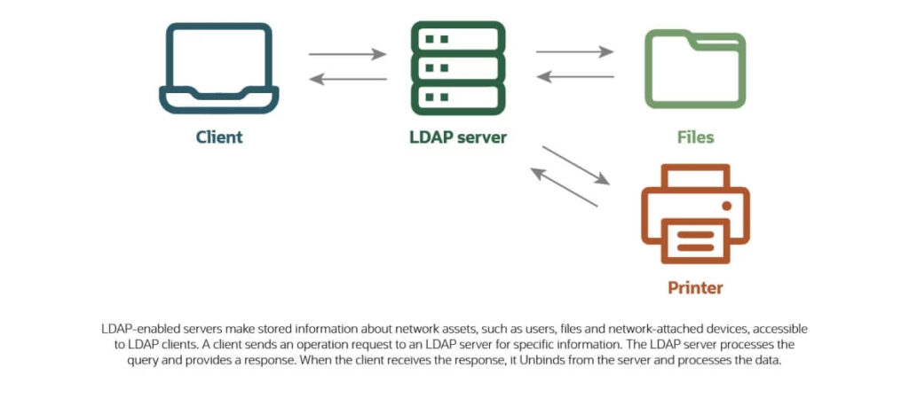 LDAP Server