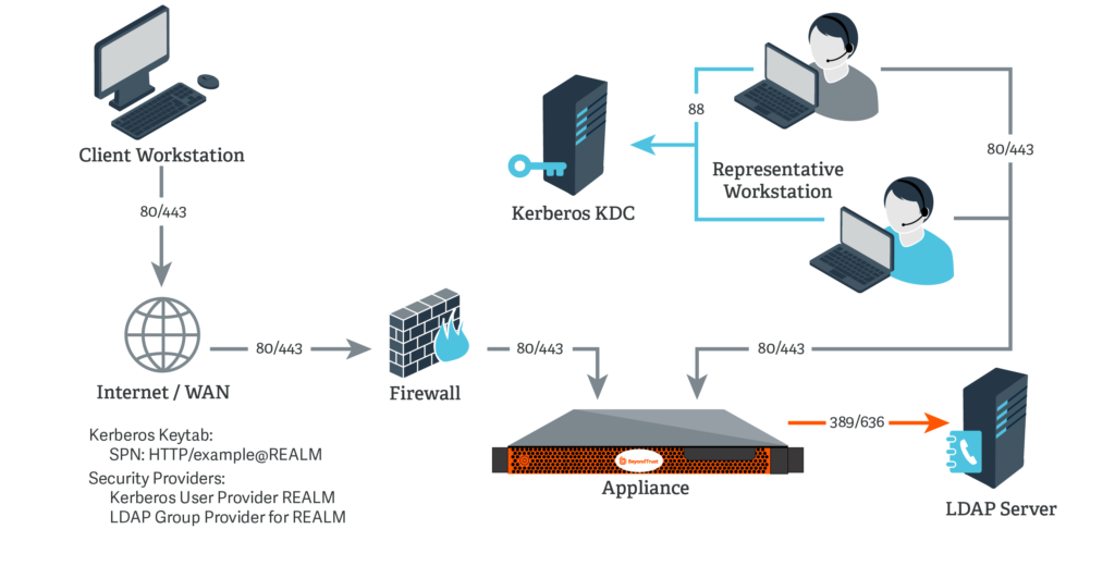 Can't Contact LDAP Server (-1)